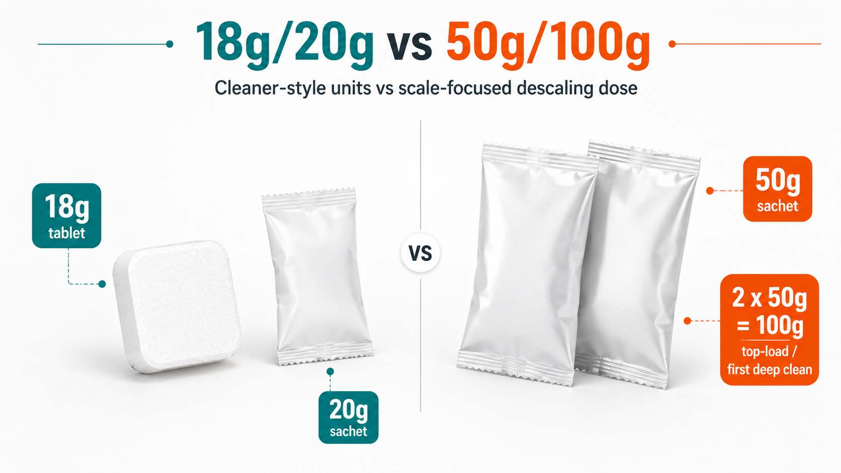 Dose comparison showing 18g tablet and 20g pouch versus 50g and 100g WashDX descaling dose