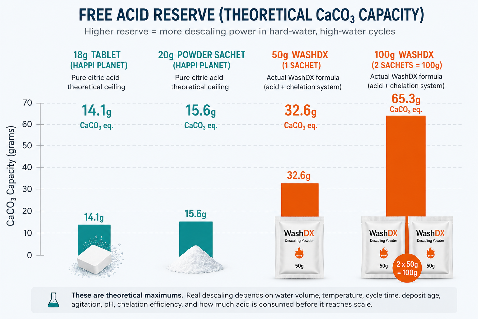 Free acid reserve chart comparing theoretical CaCO3 capacity of 18g tablet, 20g sachet, 50g WashDX and 100g WashDX