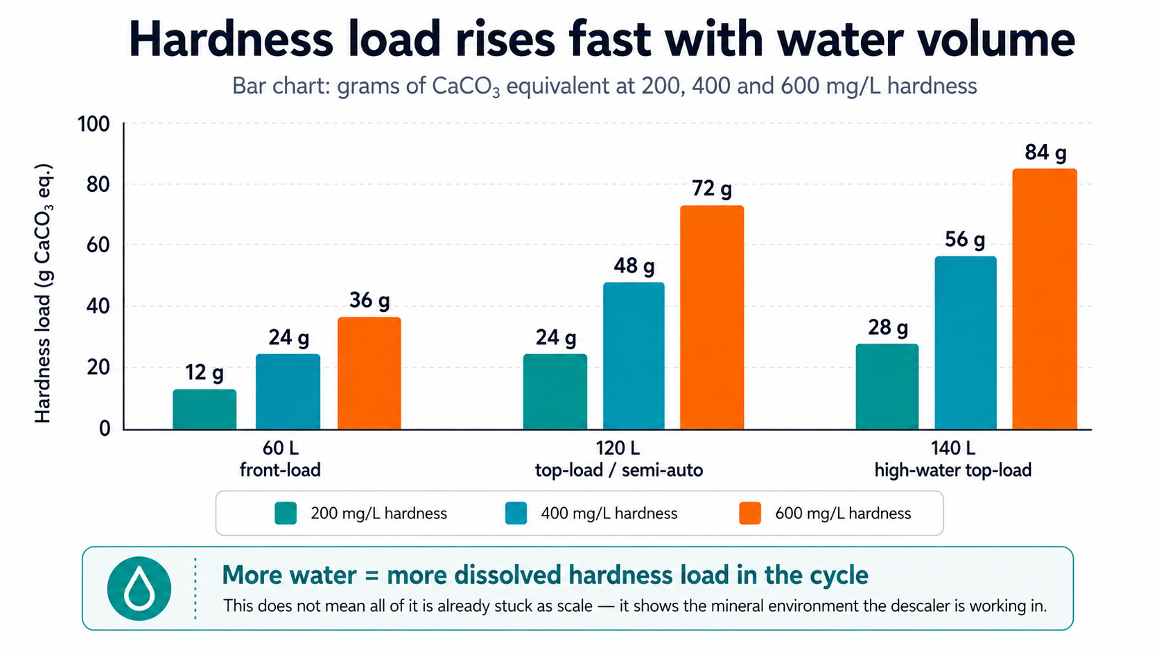 Bar chart showing hardness load for 60L, 120L and 140L washing-machine cycles at 200, 400 and 600 mg/L hardness